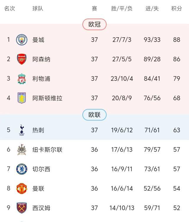 蓝鲸体育下载-曼城末轮前登顶本赛季就这样了？英超仍有少许悬念